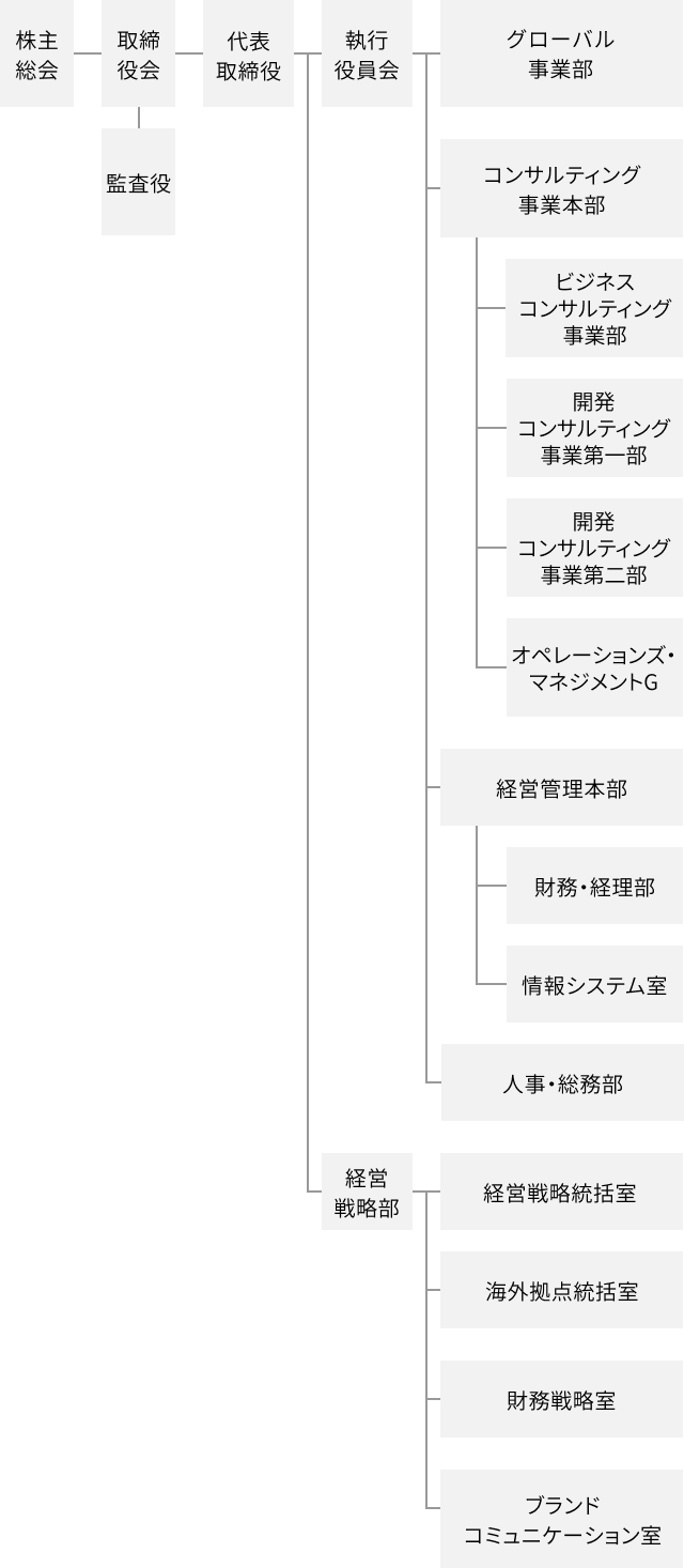 組織図